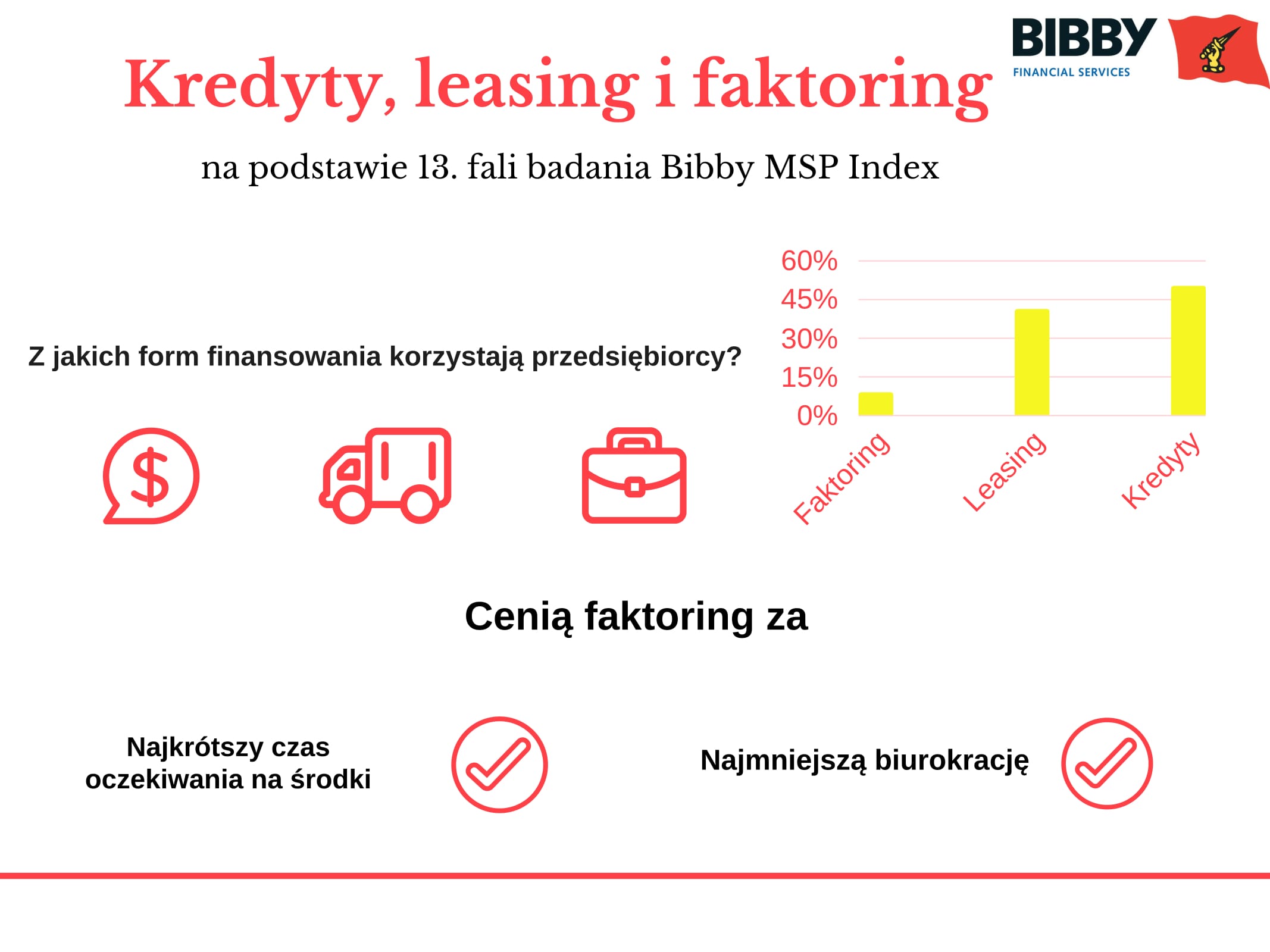 Faktoring a kredyt i leasing okiem przedsiębiorców Nowyoutsourcing.pl