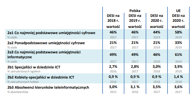 Liczba specjalistów IT w Polsce poniżej średniej unijnej, tylko 0,9% sektora stanowią kobiety Nowyoutsourcing.pl