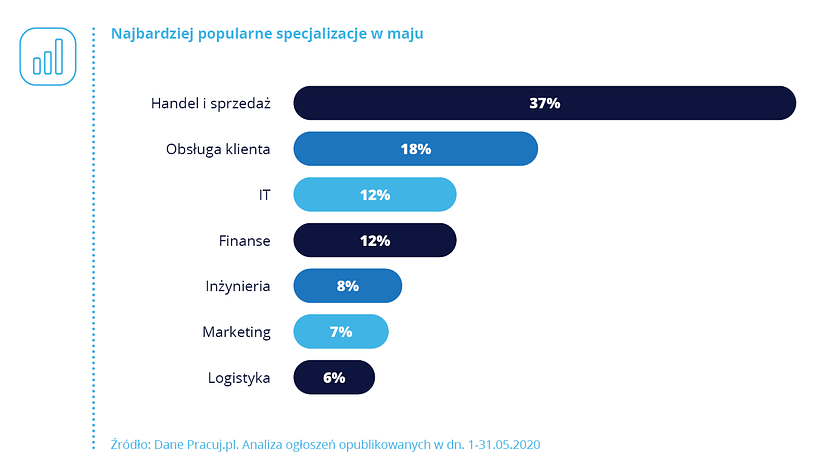 Liczba specjalistów IT w Polsce poniżej średniej unijnej, tylko 0,9% sektora stanowią kobiety Nowyoutsourcing.pl