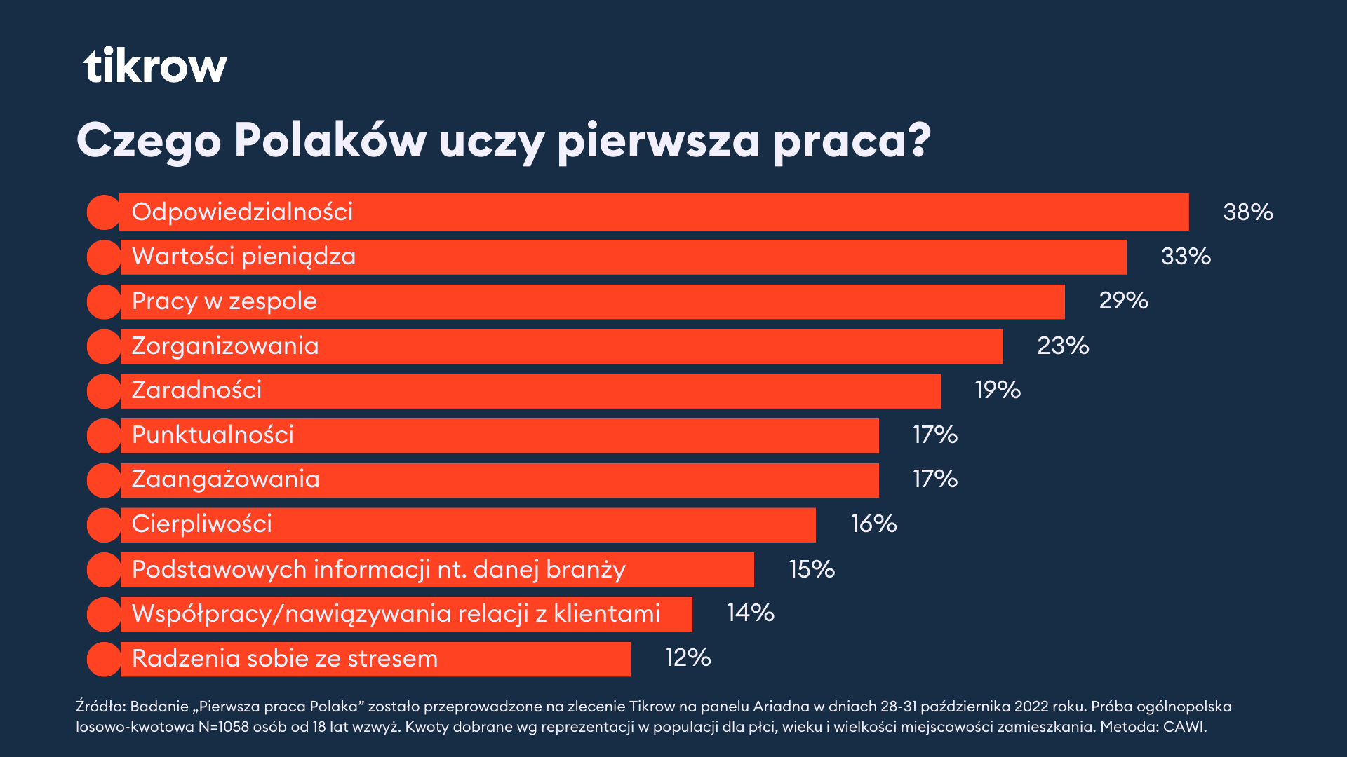 Pierwsza praca jeszcze w szkole. 88% Polaków zaczęło pracować przed 25. urodzinami Nowyoutsourcing.pl
